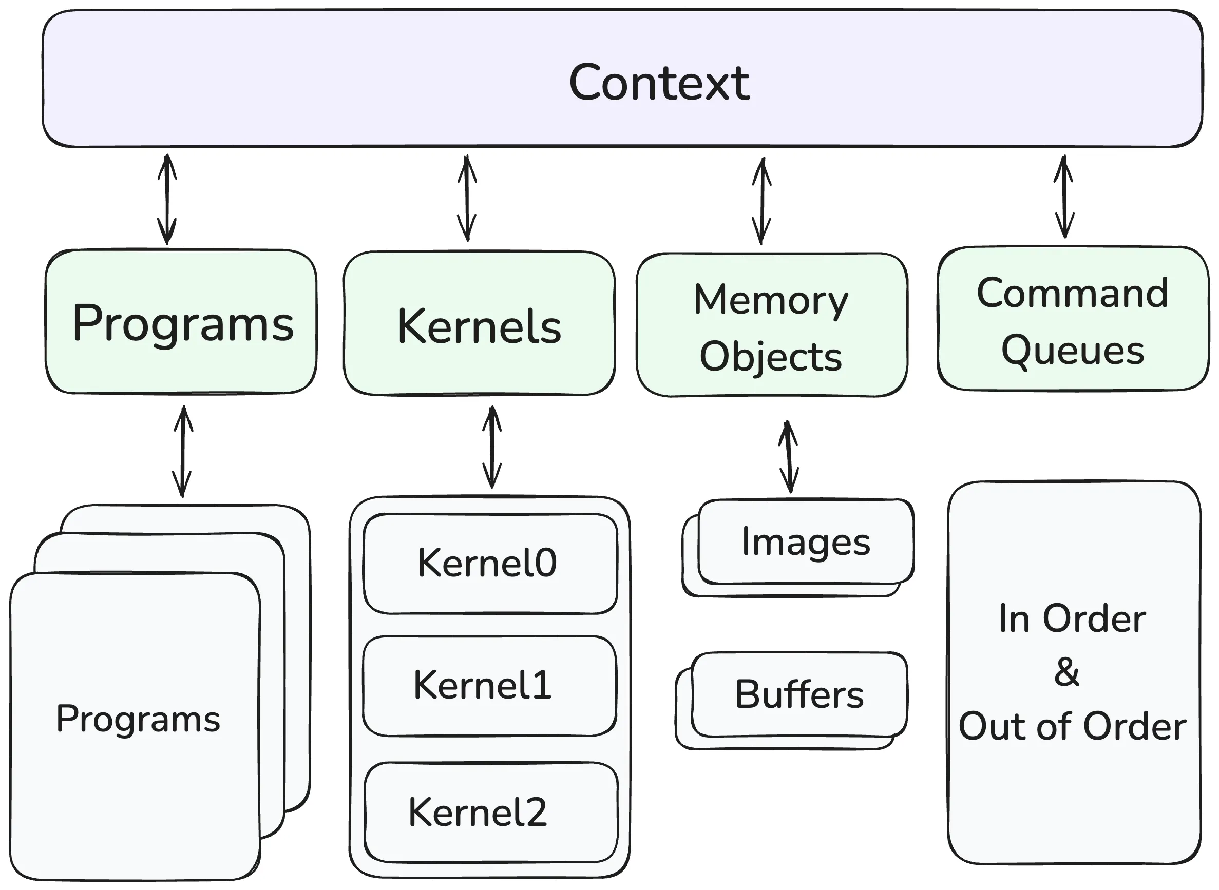 OpenCL structure