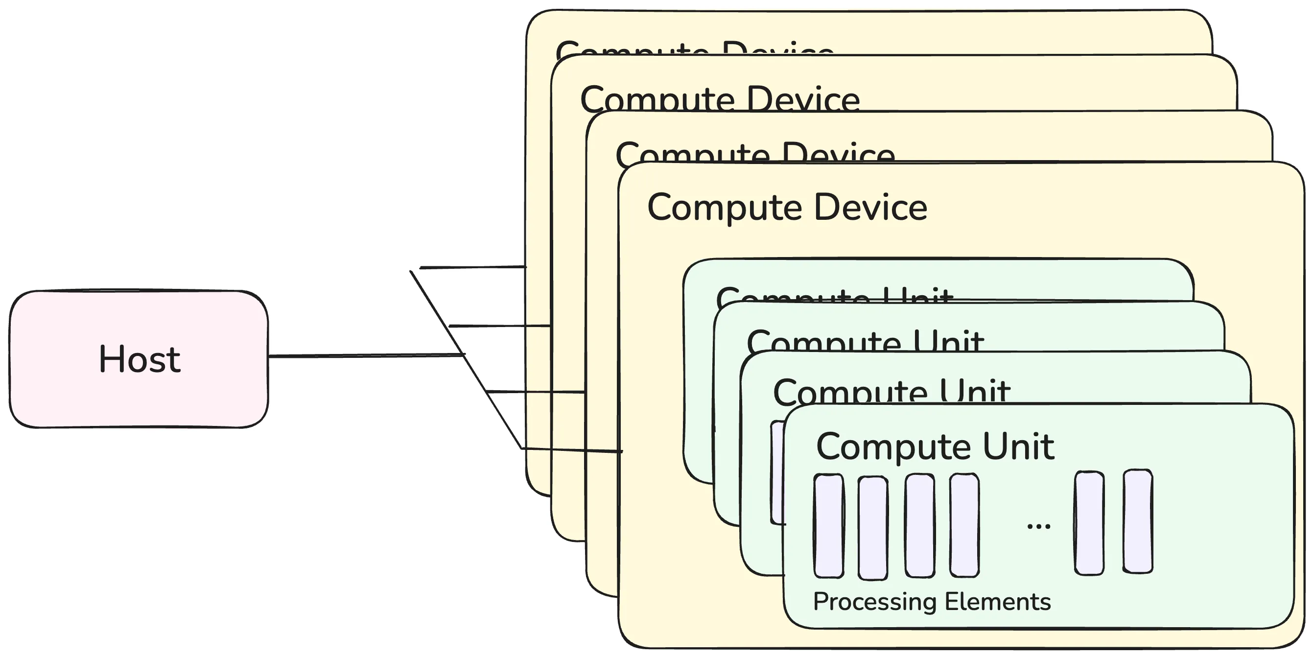 OpenCL Platform Model