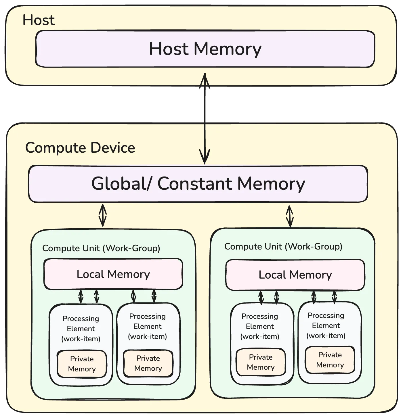 Memory Model OpenCL