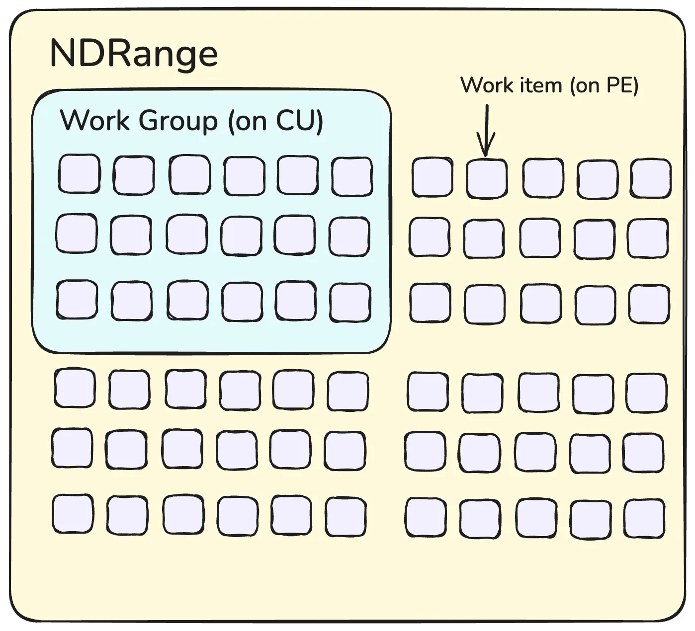 NDRange