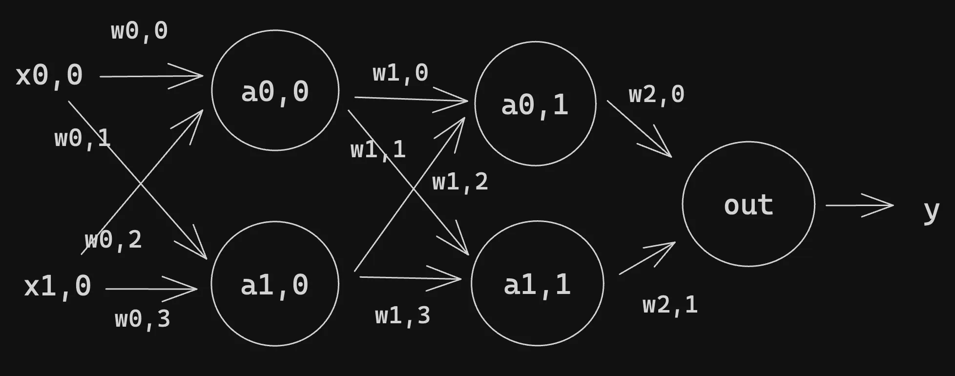 Two Layer Network